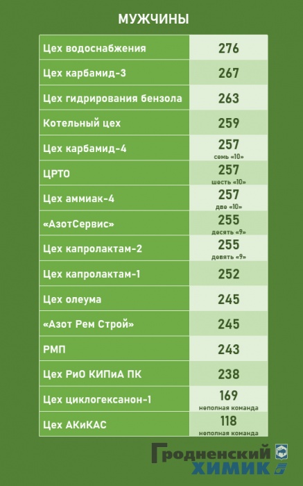 Третий день соревнований по пулевой стрельбе в ОАО «Гродно Азот»